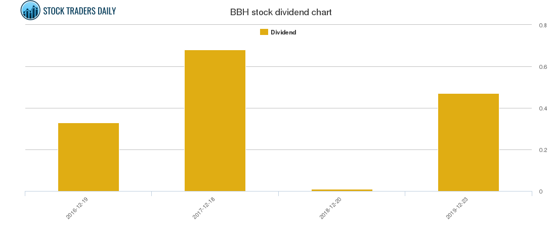 BBH Dividend Chart