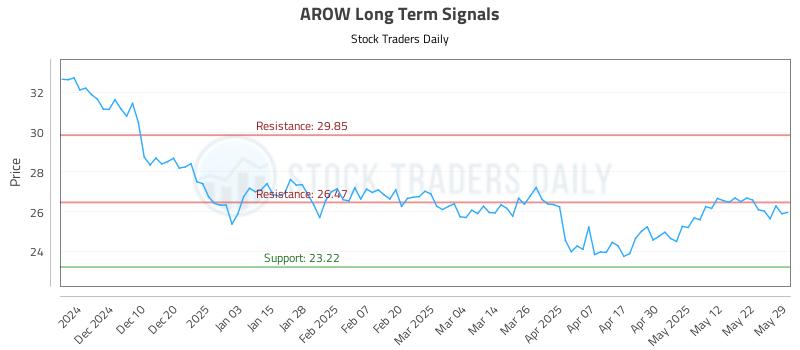 AROW Long Term Analysis for May 31 2025 AROW Long Term Analysis for May 31 2025