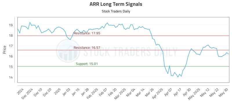 ARR Long Term Analysis for May 31 2025