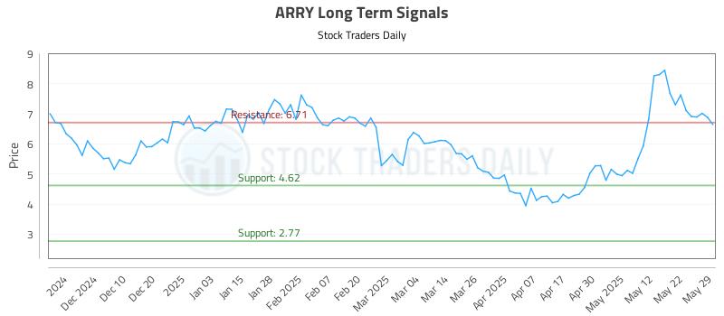 ARRY Long Term Analysis for May 31 2025 ARRY Long Term Analysis for May 31 2025