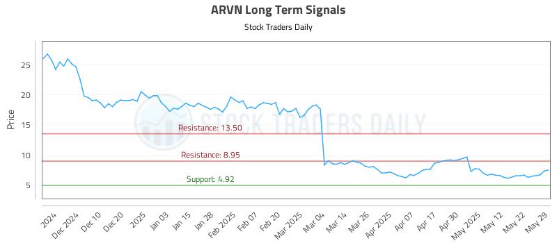 ARVN Long Term Analysis for May 31 2025