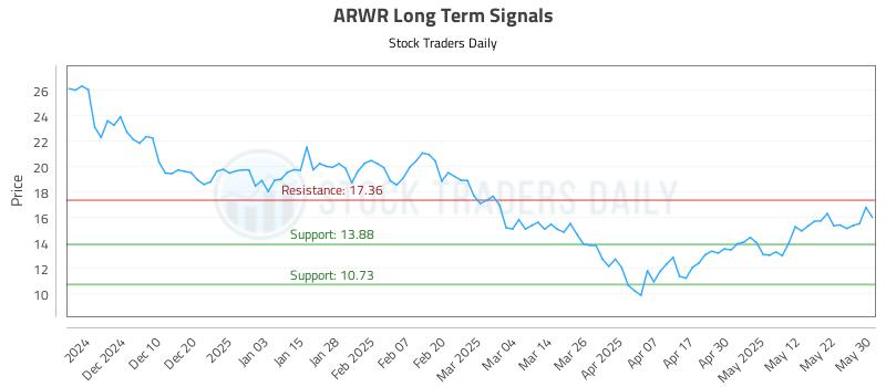 ARWR Long Term Analysis for May 31 2025 ARWR Long Term Analysis for May 31 2025