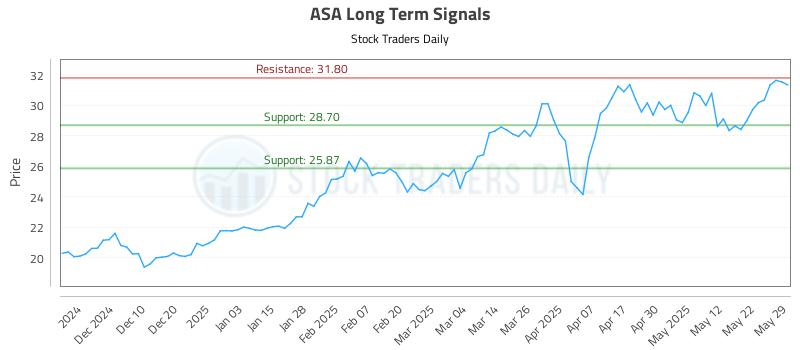 ASA Long Term Analysis for May 31 2025 ASA Long Term Analysis for May 31 2025