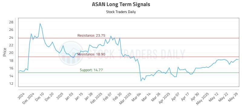 ASAN Long Term Analysis for May 31 2025