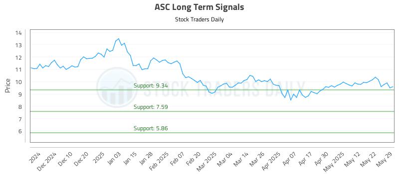 ASC Long Term Analysis for May 31 2025