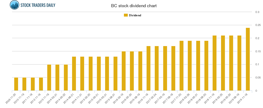 BC Dividend Chart