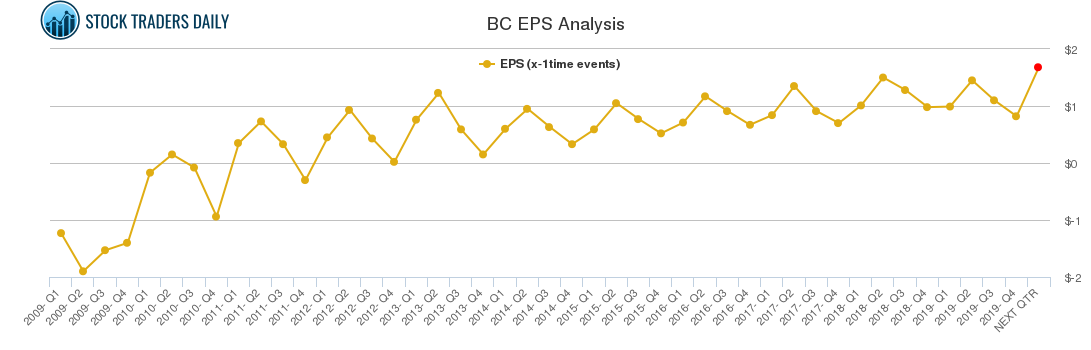 BC EPS Analysis