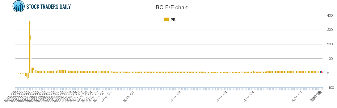 BC PE chart