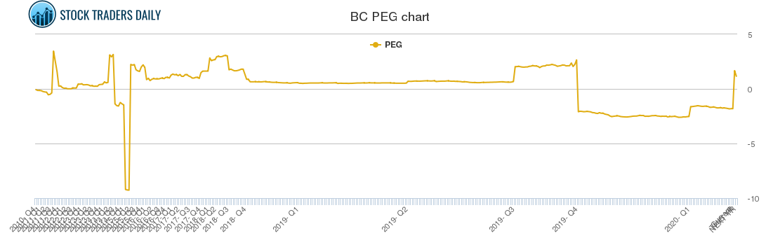BC PEG chart