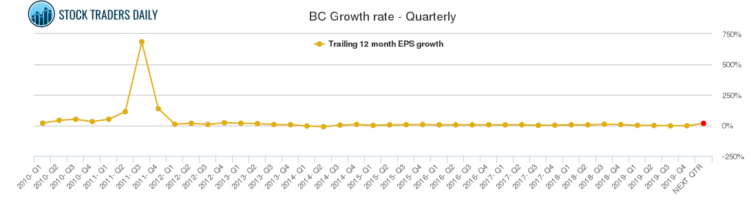 BC Growth rate - Quarterly