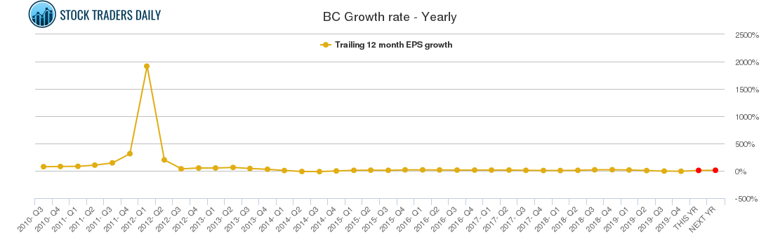 BC Growth rate - Yearly