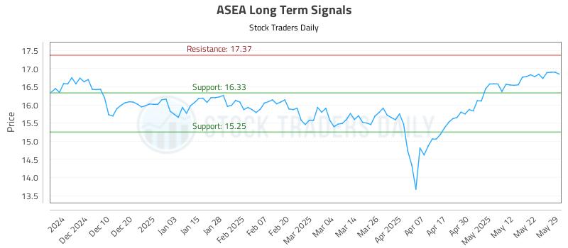 ASEA Long Term Analysis for May 31 2025