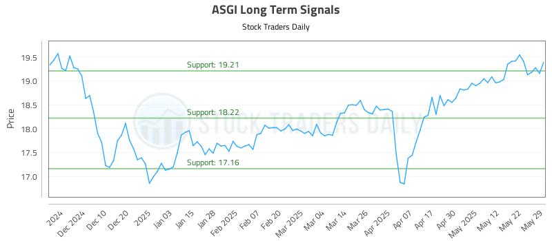 ASGI Long Term Analysis for May 31 2025