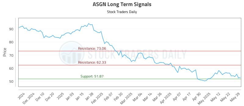 ASGN Long Term Analysis for May 31 2025 ASGN Long Term Analysis for May 31 2025
