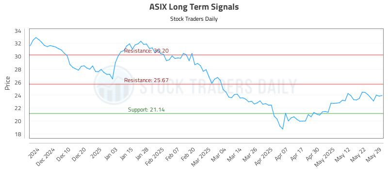 ASIX Long Term Analysis for May 31 2025 ASIX Long Term Analysis for May 31 2025
