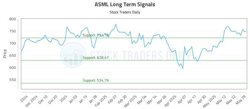 ASML Long Term Analysis for May 31 2025 ASML Long Term Analysis for May 31 2025
