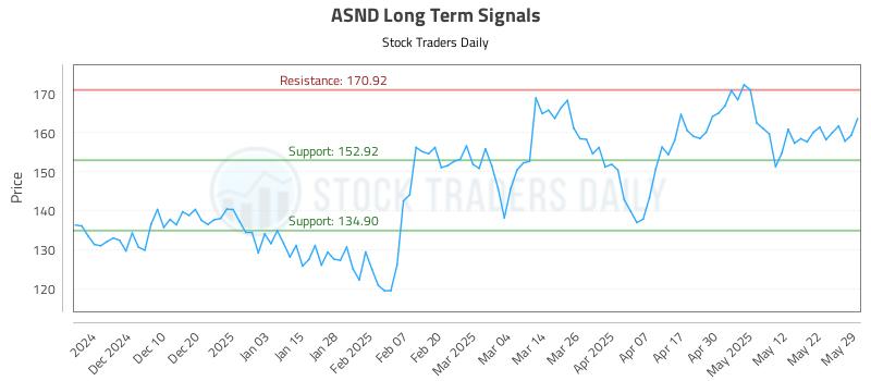ASND Long Term Analysis for May 31 2025 ASND Long Term Analysis for May 31 2025