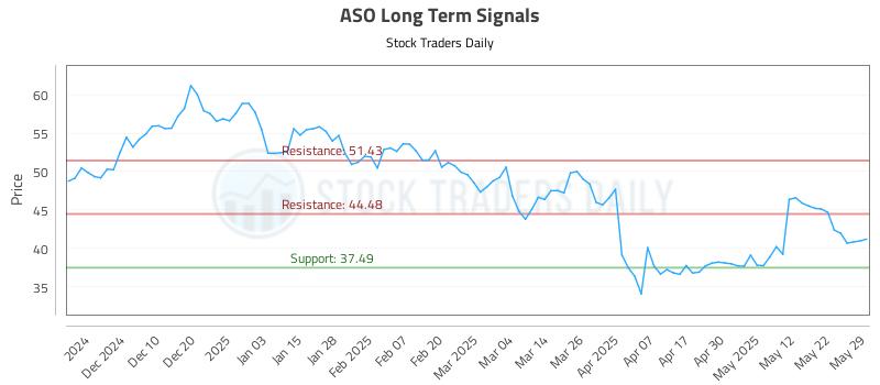 ASO Long Term Analysis for May 31 2025
