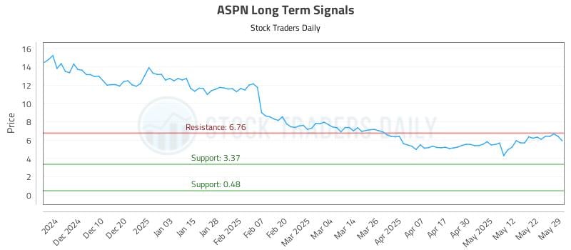 ASPN Long Term Analysis for May 31 2025