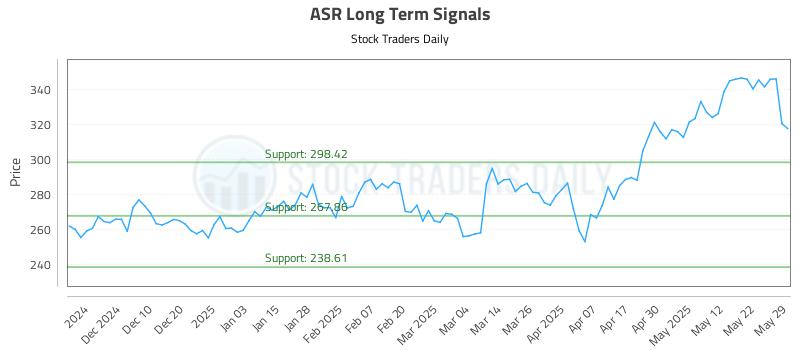 ASR Long Term Analysis for May 31 2025