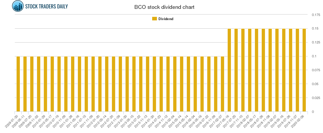 BCO Dividend Chart