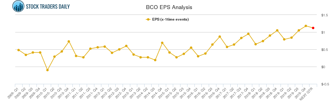 BCO EPS Analysis