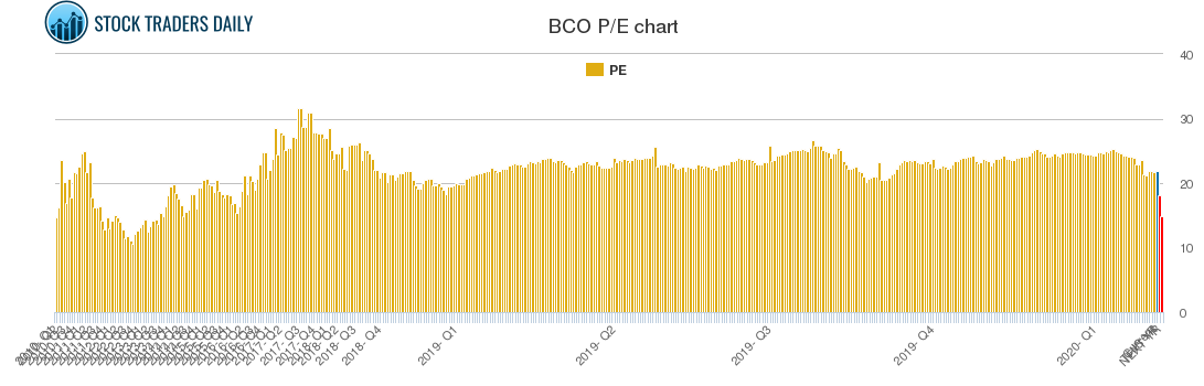 BCO PE chart