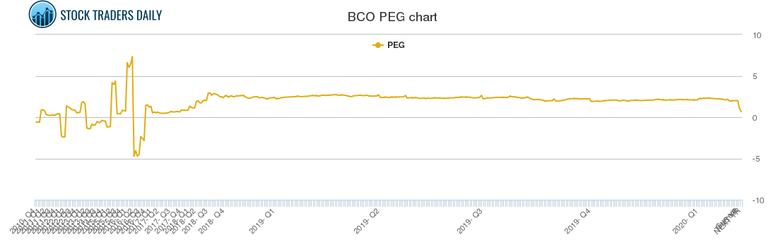 BCO PEG chart