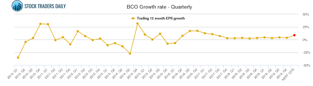 BCO Growth rate - Quarterly
