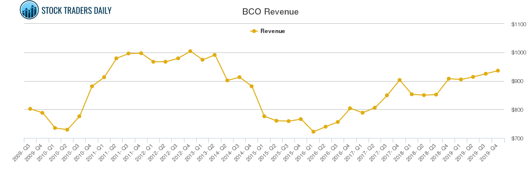 BCO Revenue chart