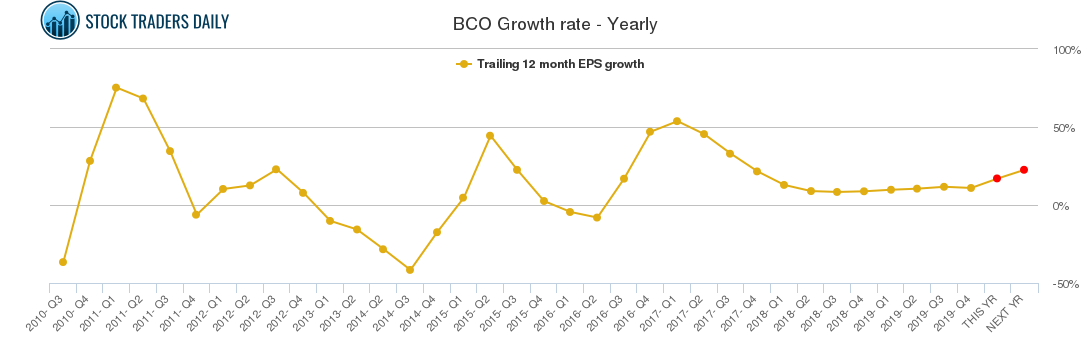 BCO Growth rate - Yearly