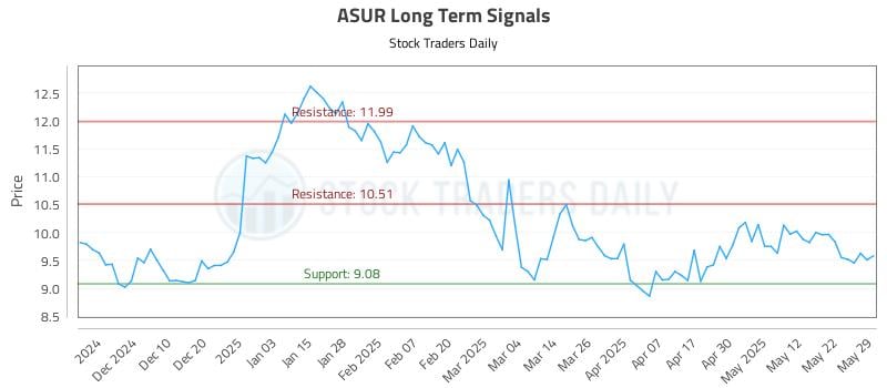 ASUR Long Term Analysis for May 31 2025 ASUR Long Term Analysis for May 31 2025