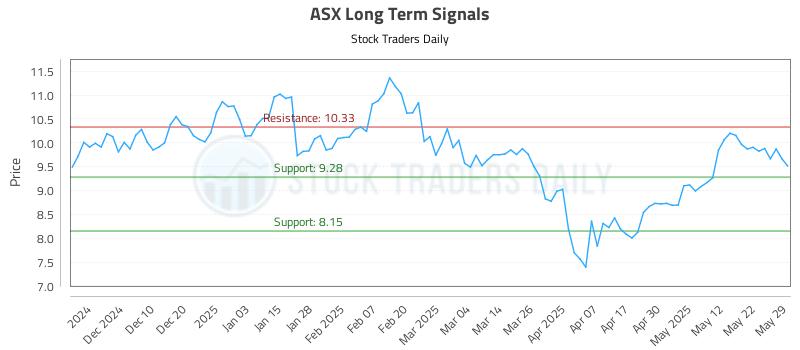 ASX Long Term Analysis for May 31 2025 ASX Long Term Analysis for May 31 2025