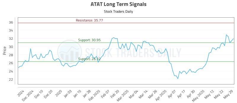 ATAT Long Term Analysis for May 31 2025 ATAT Long Term Analysis for May 31 2025
