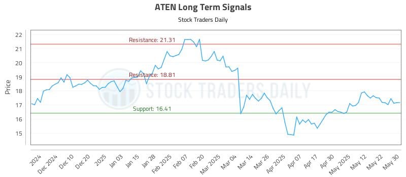 ATEN Long Term Analysis for May 31 2025 ATEN Long Term Analysis for May 31 2025