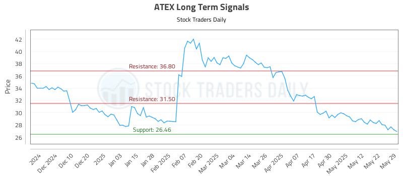 ATEX Long Term Analysis for May 31 2025