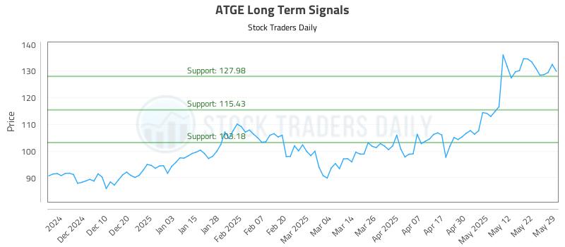 ATGE Long Term Analysis for May 31 2025