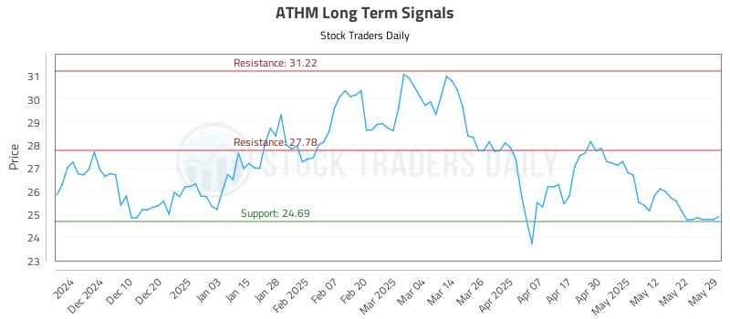 ATHM Long Term Analysis for May 31 2025 ATHM Long Term Analysis for May 31 2025
