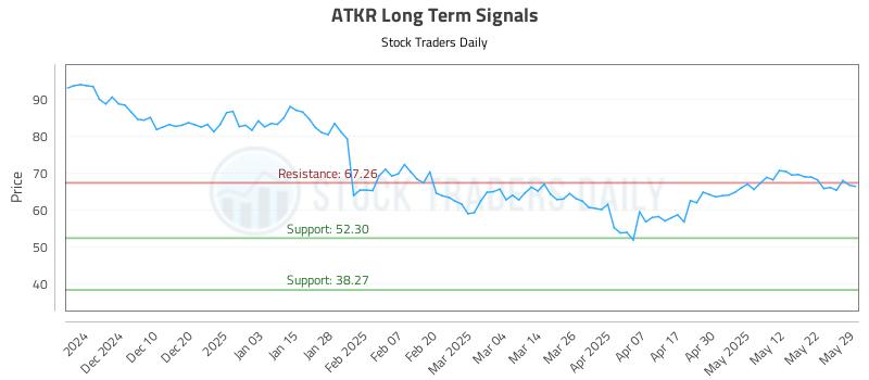 ATKR Long Term Analysis for May 31 2025