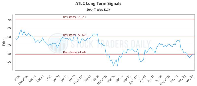 ATLC Long Term Analysis for May 31 2025 ATLC Long Term Analysis for May 31 2025