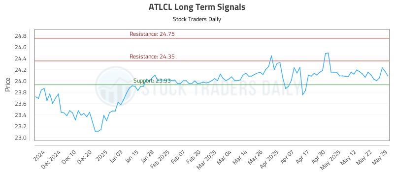 ATLCL Long Term Analysis for May 31 2025 ATLCL Long Term Analysis for May 31 2025