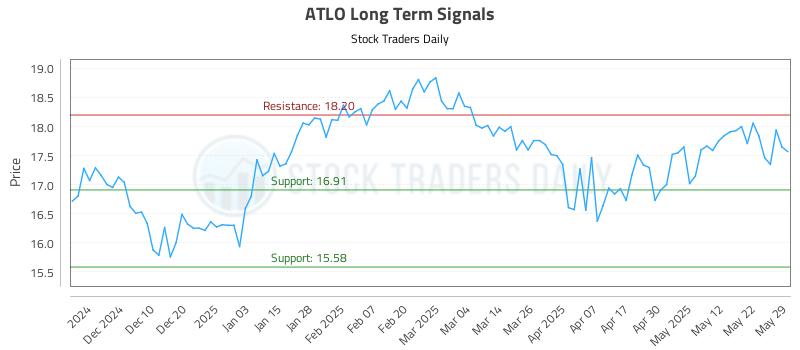 ATLO Long Term Analysis for May 31 2025