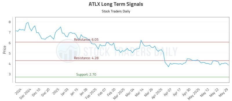 ATLX Long Term Analysis for May 31 2025