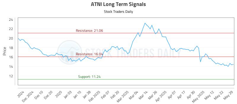 ATNI Long Term Analysis for May 31 2025