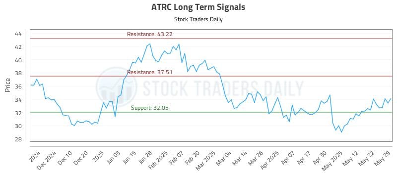 ATRC Long Term Analysis for May 31 2025 ATRC Long Term Analysis for May 31 2025