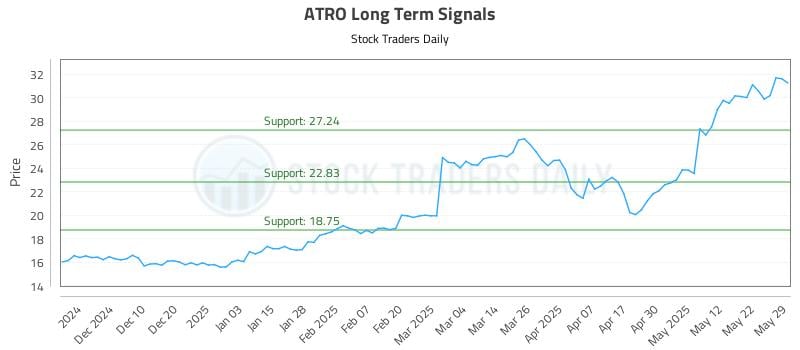 ATRO Long Term Analysis for May 31 2025 ATRO Long Term Analysis for May 31 2025