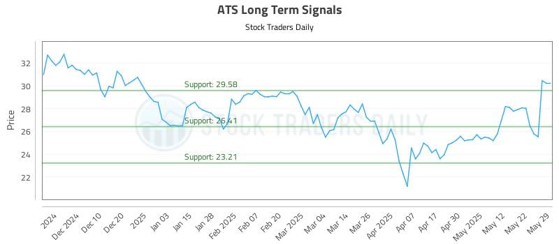 ATS Long Term Analysis for May 31 2025 ATS Long Term Analysis for May 31 2025