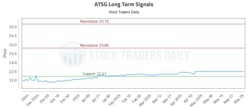 ATSG Long Term Analysis for May 31 2025