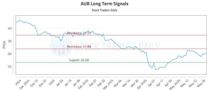 AUB Long Term Analysis for May 31 2025 AUB Long Term Analysis for May 31 2025