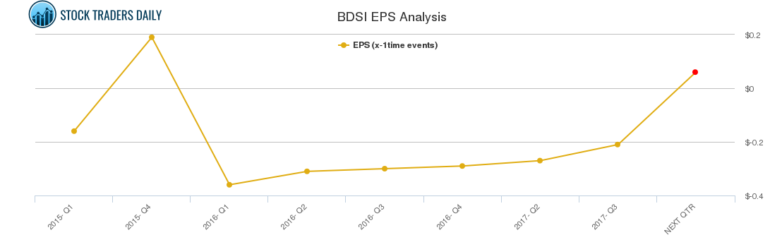 BDSI EPS Analysis